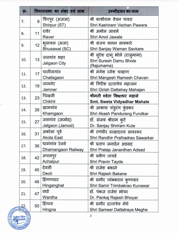 Maharashtra Assembly elections BJP Candidate 1st List]|
"